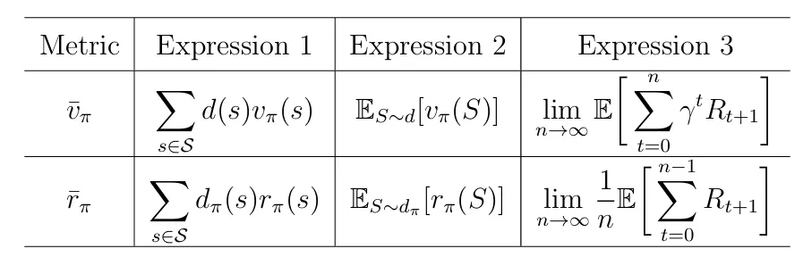 两类优化目标及相关等价表示