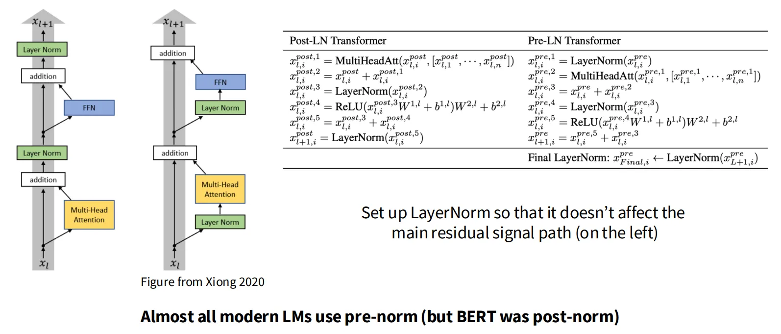 Pre-LN VS Post-LN Pre-LN VS Post-LN